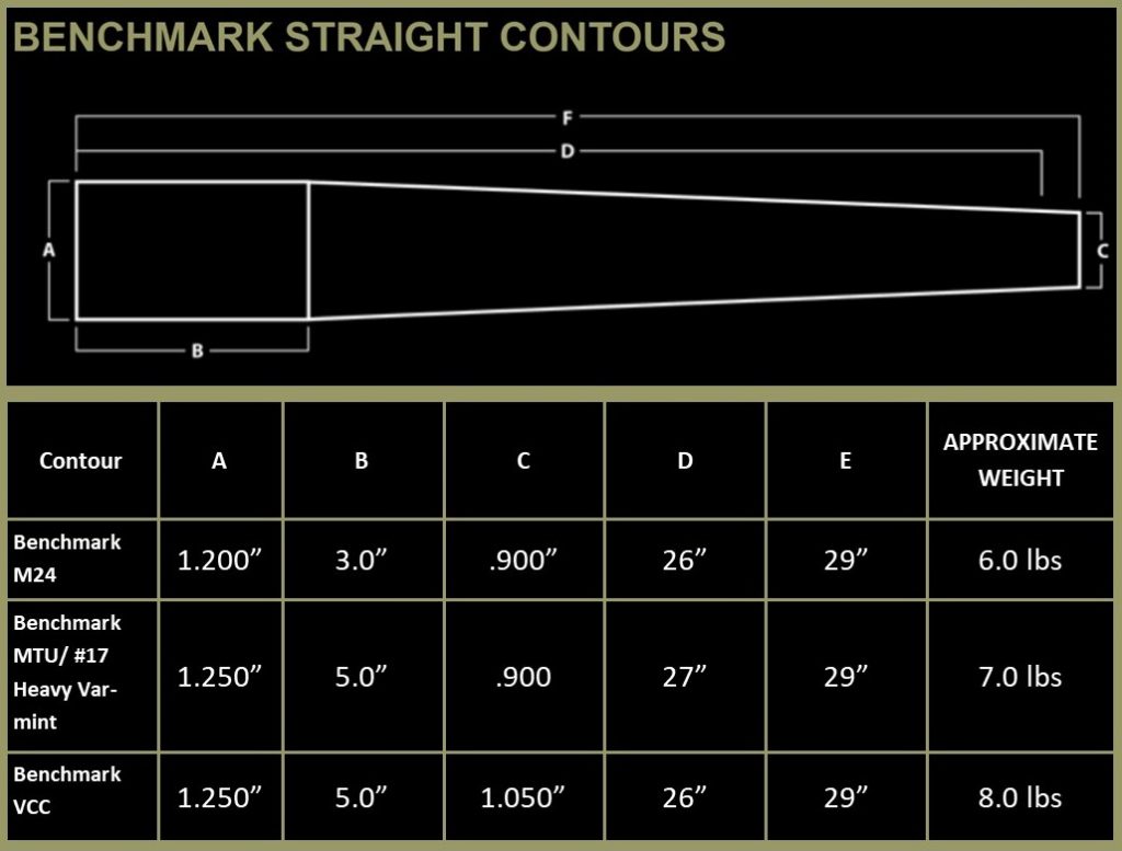 Benchmark match contours